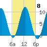 Rockland tide chart for Friday, October 8, 2021