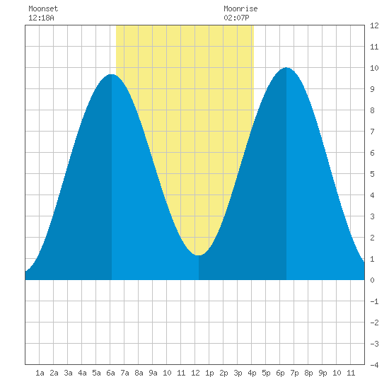 Rockland tide chart for Saturday, November 13, 2021