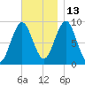 Rockland tide chart for Saturday, November 13, 2021