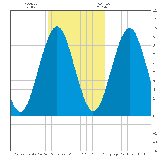 Rockland tide chart for Monday, November 15, 2021