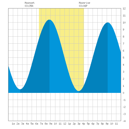 Rockland tide chart for Tuesday, November 16, 2021