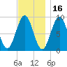 Rockland tide chart for Tuesday, November 16, 2021