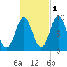 Rockland tide chart for Monday, November 1, 2021