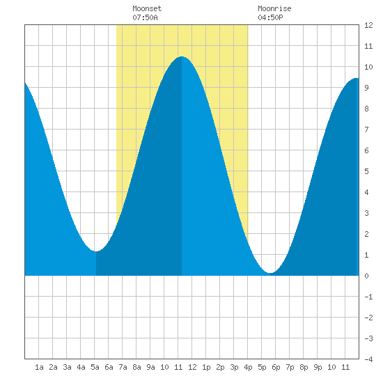 Rockland tide chart for Saturday, November 20, 2021