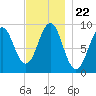 Rockland tide chart for Monday, November 22, 2021