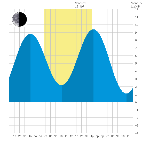 Rockland tide chart for Saturday, November 27, 2021