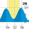 Rockland tide chart for Sunday, November 28, 2021