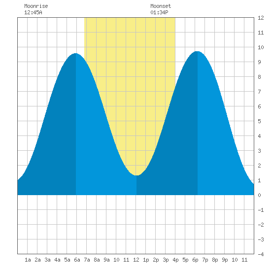 Rockland tide chart for Monday, November 29, 2021