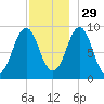 Rockland tide chart for Monday, November 29, 2021