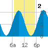 Rockland tide chart for Tuesday, November 2, 2021