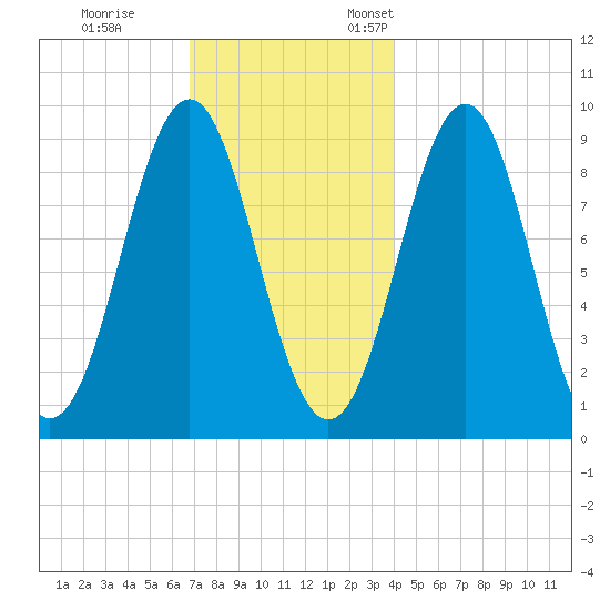 Rockland tide chart for Tuesday, November 30, 2021