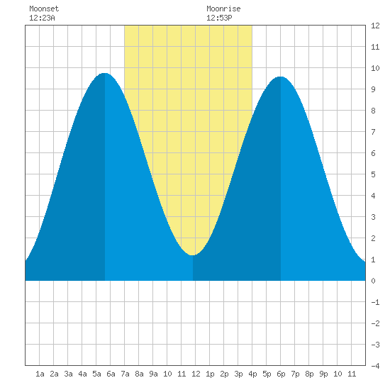 Rockland tide chart for Sunday, December 12, 2021