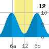 Rockland tide chart for Sunday, December 12, 2021