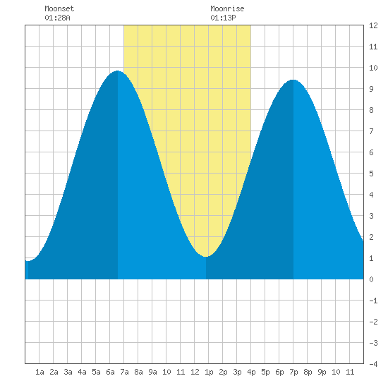 Rockland tide chart for Monday, December 13, 2021