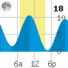 Rockland tide chart for Saturday, December 18, 2021
