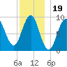 Rockland tide chart for Sunday, December 19, 2021