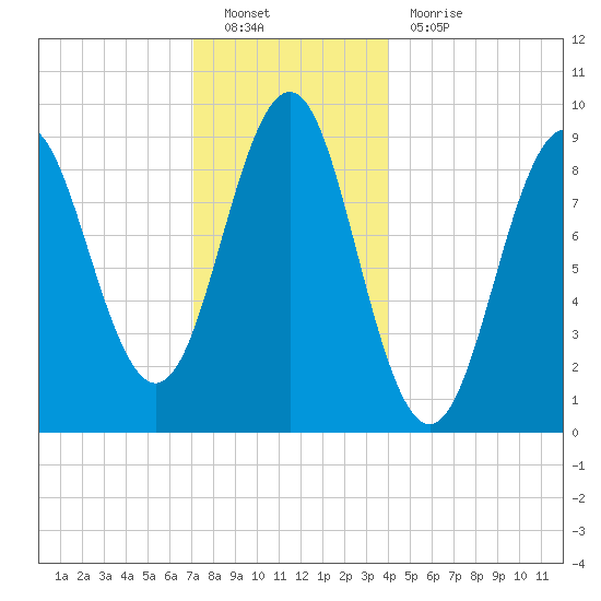 Rockland tide chart for Monday, December 20, 2021