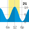 Rockland tide chart for Tuesday, December 21, 2021