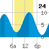 Rockland tide chart for Friday, December 24, 2021