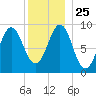 Rockland tide chart for Saturday, December 25, 2021