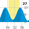 Rockland tide chart for Monday, December 27, 2021