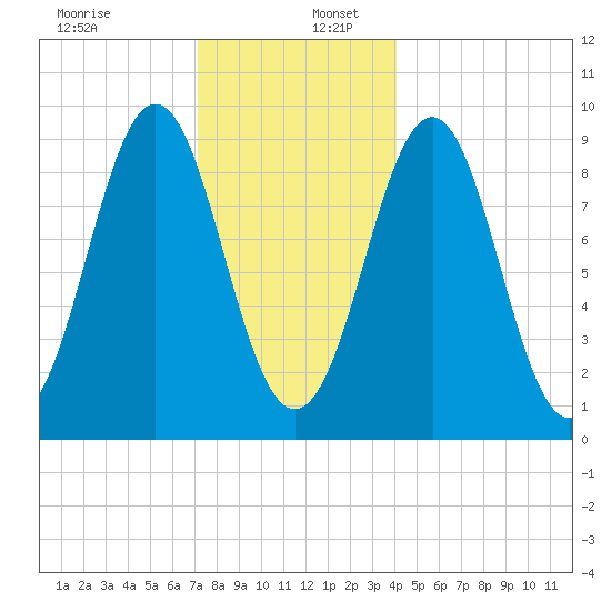 Rockland tide chart for Tuesday, December 28, 2021