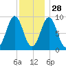 Rockland tide chart for Tuesday, December 28, 2021