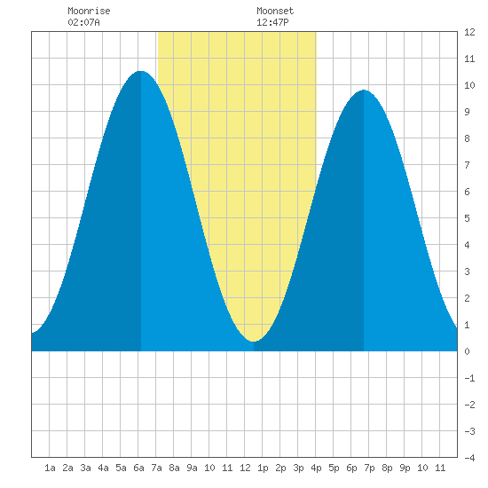 Rockland tide chart for Wednesday, December 29, 2021