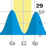 Rockland tide chart for Wednesday, December 29, 2021