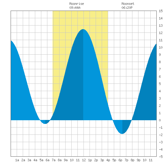 Rockland tide chart for Monday, December 6, 2021