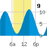 Rockland tide chart for Thursday, December 9, 2021