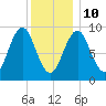 Rockland tide chart for Monday, January 10, 2022