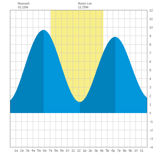 Rockland tide chart for Tuesday, January 11, 2022