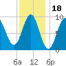 Rockland tide chart for Tuesday, January 18, 2022