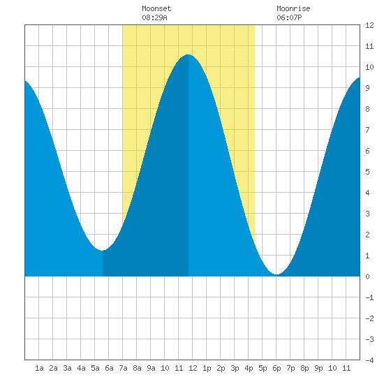 Rockland tide chart for Wednesday, January 19, 2022