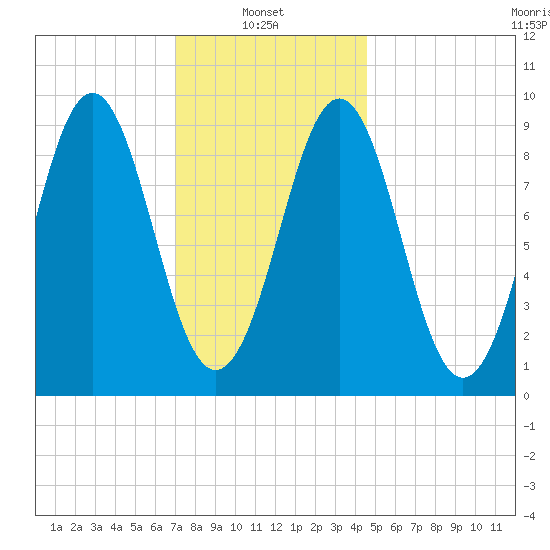 Rockland tide chart for Monday, January 24, 2022