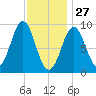 Rockland tide chart for Thursday, January 27, 2022