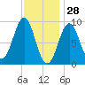Rockland tide chart for Friday, January 28, 2022
