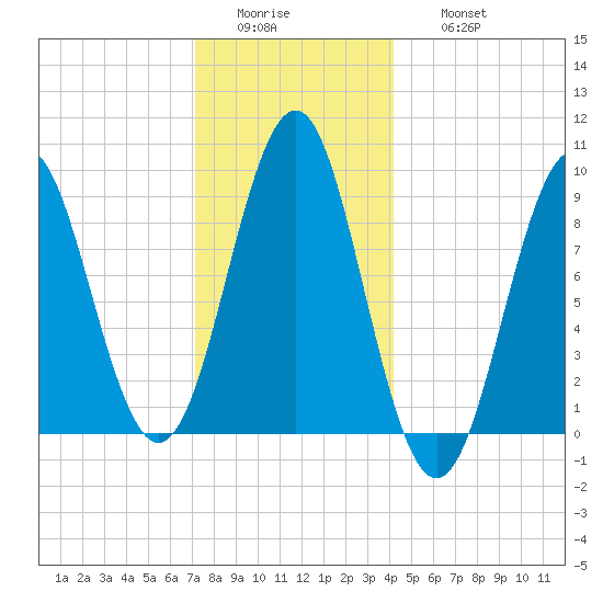 Rockland tide chart for Tuesday, January 4, 2022