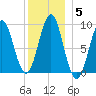Rockland tide chart for Wednesday, January 5, 2022