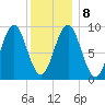 Rockland tide chart for Saturday, January 8, 2022