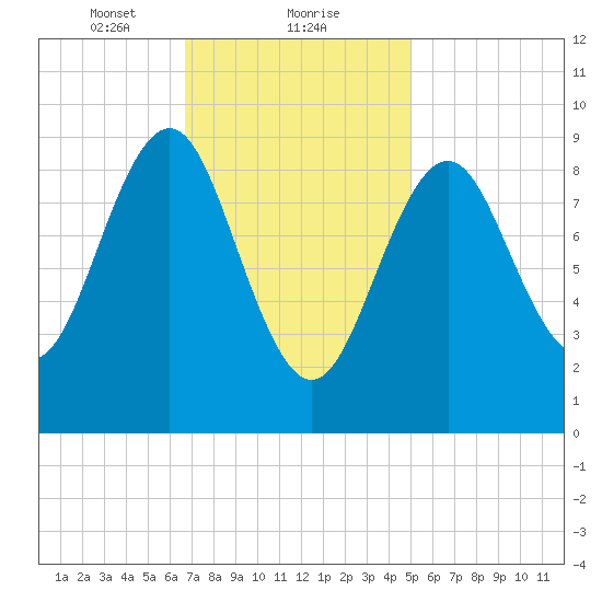 Rockland tide chart for Thursday, February 10, 2022