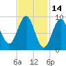 Rockland tide chart for Monday, February 14, 2022