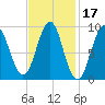 Rockland tide chart for Thursday, February 17, 2022