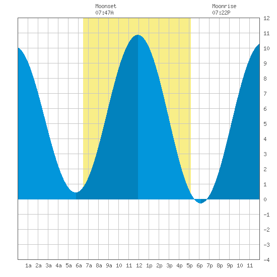 Rockland tide chart for Friday, February 18, 2022