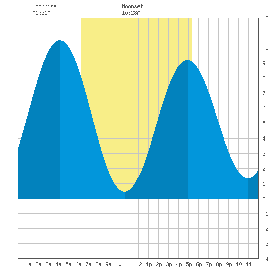 Rockland tide chart for Thursday, February 24, 2022