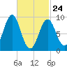 Rockland tide chart for Thursday, February 24, 2022