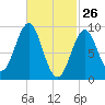 Rockland tide chart for Saturday, February 26, 2022