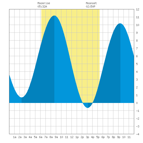 Rockland tide chart for Monday, February 28, 2022