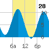 Rockland tide chart for Monday, February 28, 2022
